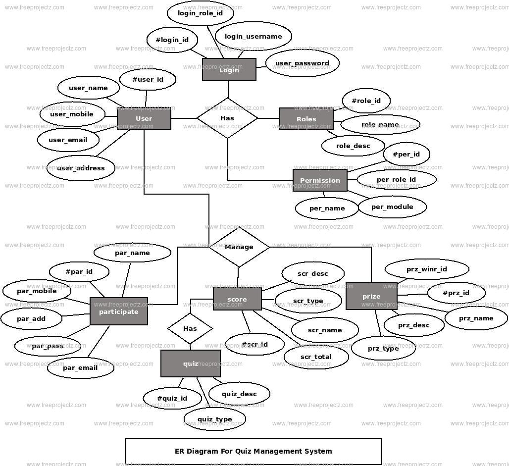 Quiz Management System ER Diagram Academic Projects